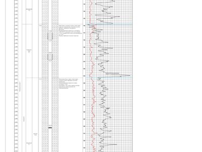 Geological-Geophysical Section for a Borehole / Ulyanovsk Region, Russia, 2021